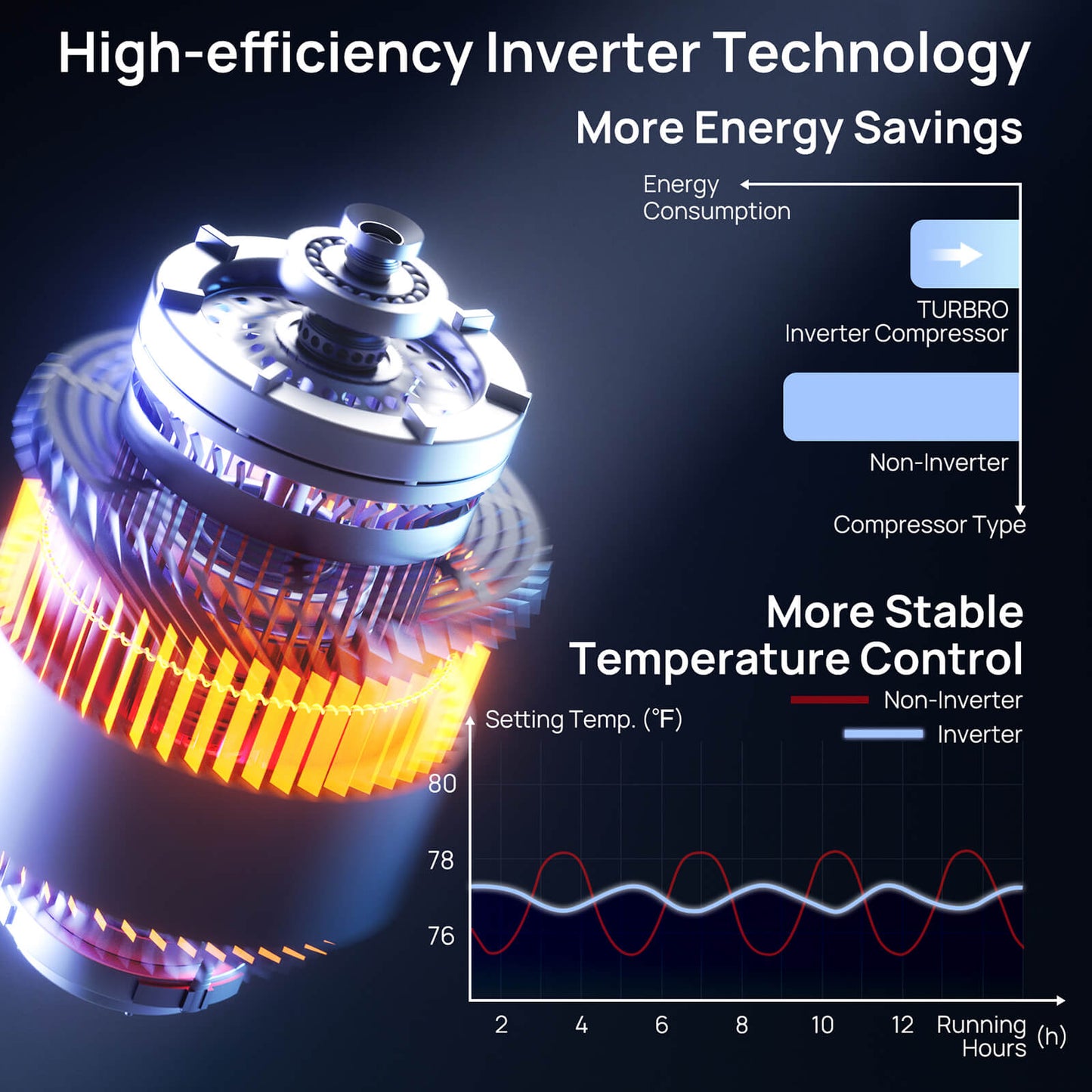 High efficiency inverter technology