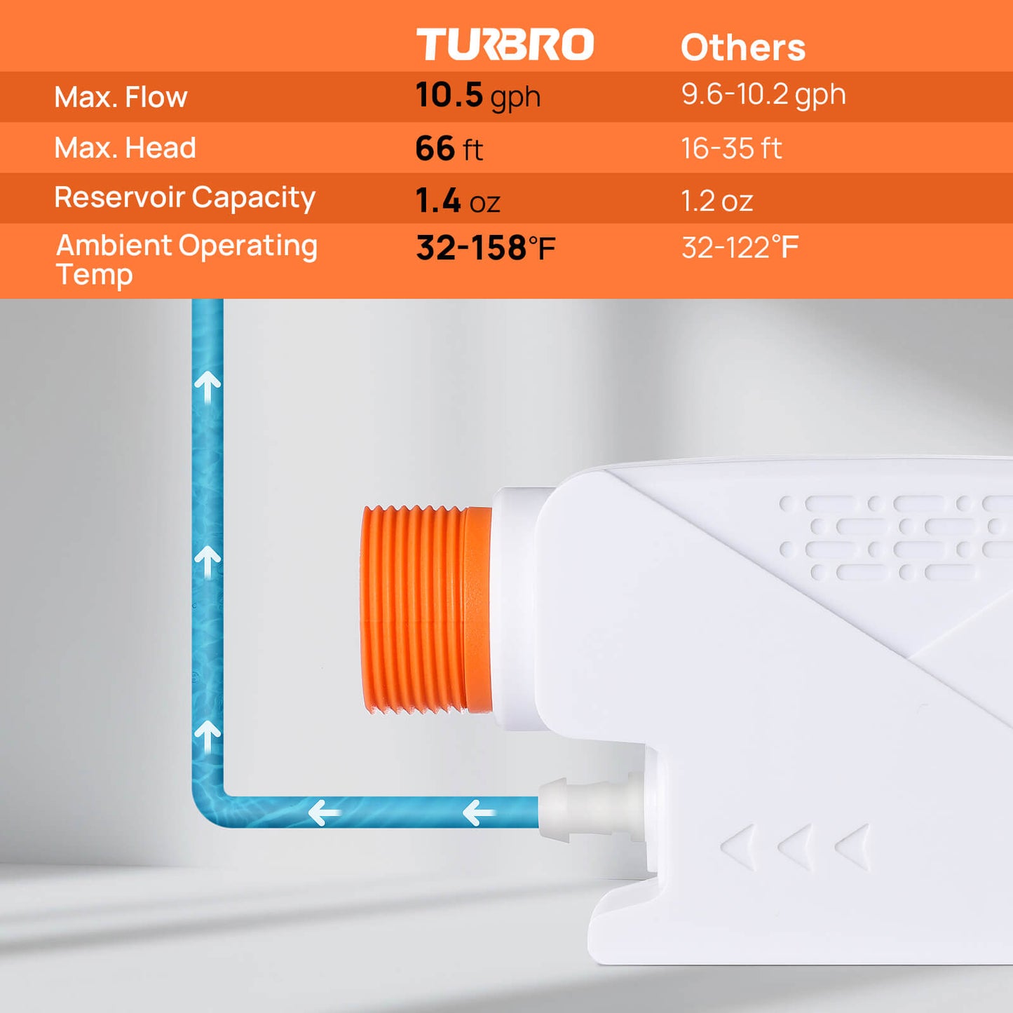 TURBRO Mini-Split Condensate Pump for HVAC, 66ft Maximum Head, 10.5 GPH Maximum Flow, 1.4oz Reservoir, Automatic Condensation Removal for Air Conditioner, Dehumidifier, Furnace, Ice Maker