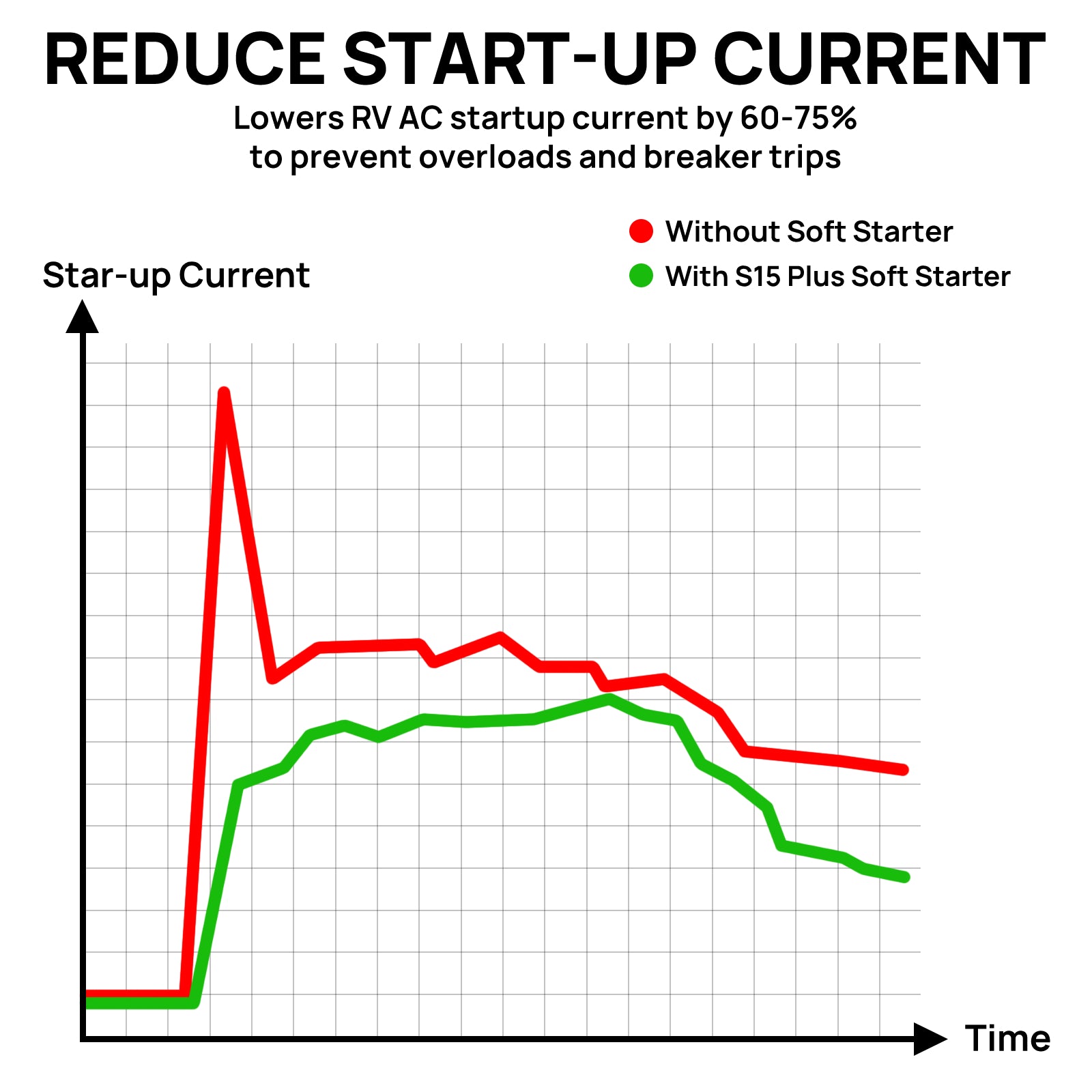 REDUCE START-UP CURRENT
Lowers RV AC start-up current by 60-75% to prevent overloads and breaker trips


Start-up Current


With S15 Plus Soft Starter
Without Soft Starter


                                                           Time
