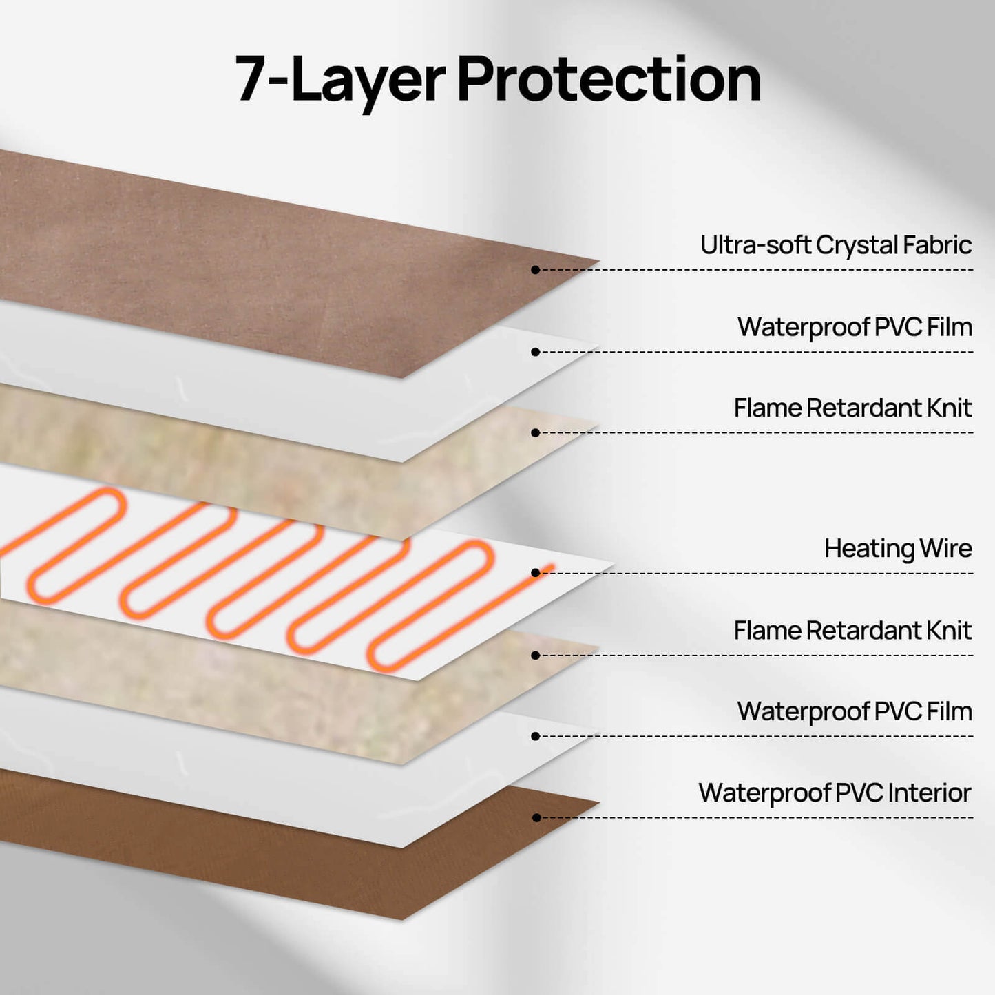 7-Layer Protection

Polyester Cover
UL 130 Waterproof PVC Film
UL94V2 Flame Retardant Knit
UL 758 Heating Wire
UL 130 Waterproof PVC Film
UL94V2 Flame Retardant Knit
Polyester Cover
