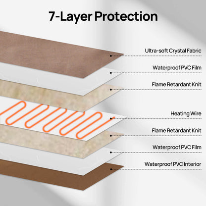 7-Layer Protection

Polyester Cover
UL 130 Waterproof PVC Film
UL94V2 Flame Retardant Knit
UL 758 Heating Wire
UL 130 Waterproof PVC Film
UL94V2 Flame Retardant Knit
Polyester Cover
