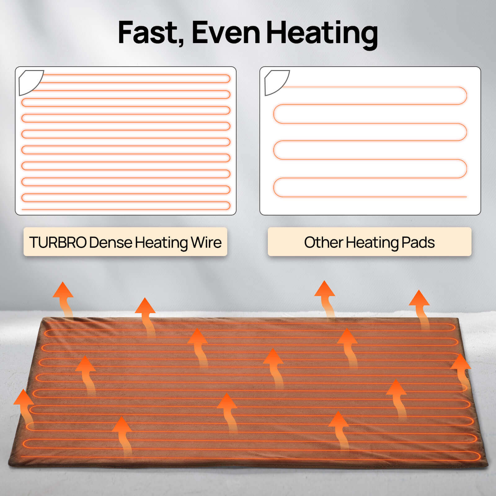 Fast, Even Heating

TURBRO Dense Heating Wire

Others Heating Pads
