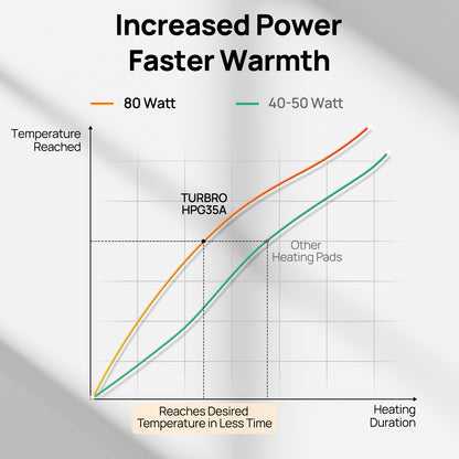 Graph comparing heating efficiency, showing TURBRO HPG35A reaches temperature faster than other pads.