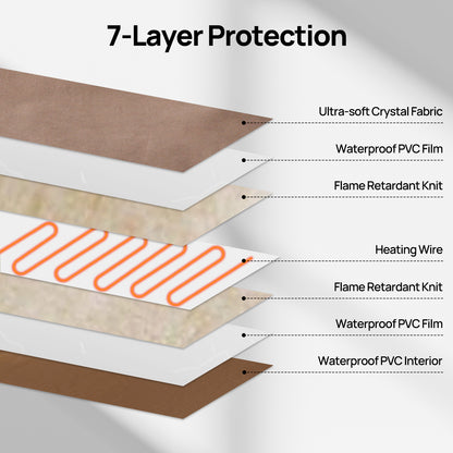 Diagram illustrating 7-layer protection featuring ultra-soft fabric, waterproof films, and flame retardant knit.