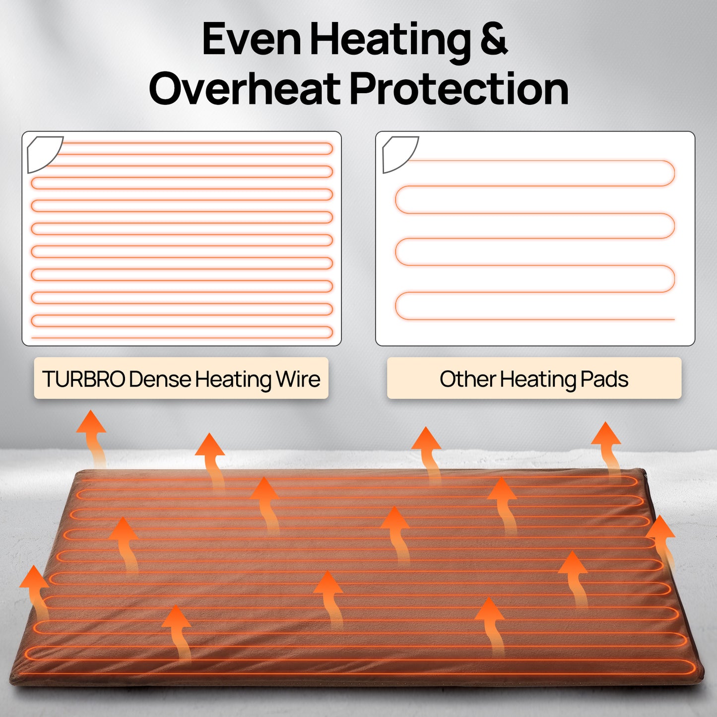 Image comparing TURBRO dense heating wire for even heating and overheat protection against other heating pads.