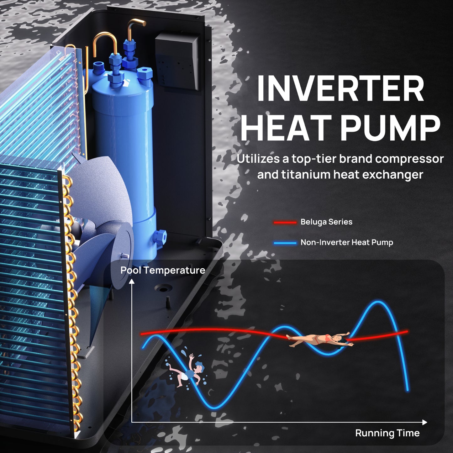 A diagram comparing the heating performance of a Beluga Series inverter heat pump, featuring a Mitsubishi compressor and titanium heat exchanger, to a standard heat pump, as shown in the pool temperature graph.